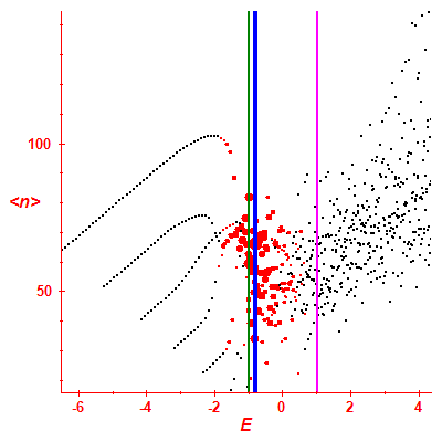 Peres lattice <N>